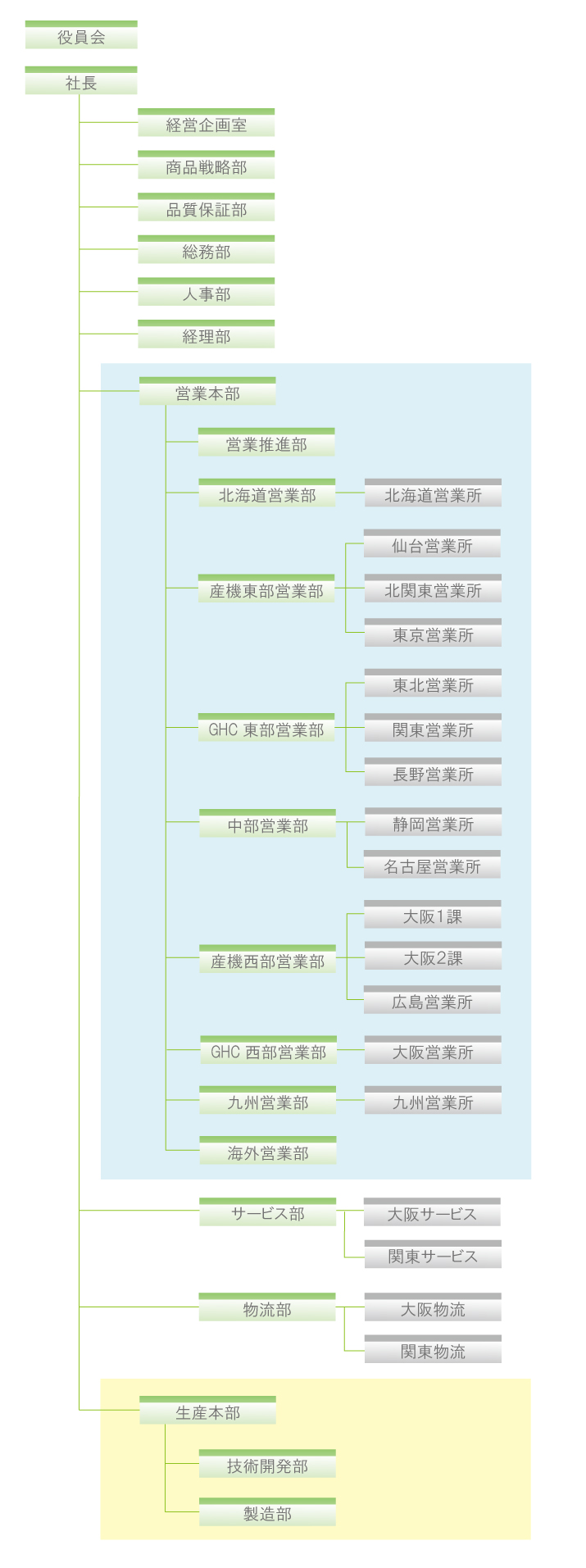 組織図