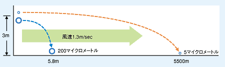 水滴(粒子)の粒径と落下の関係 